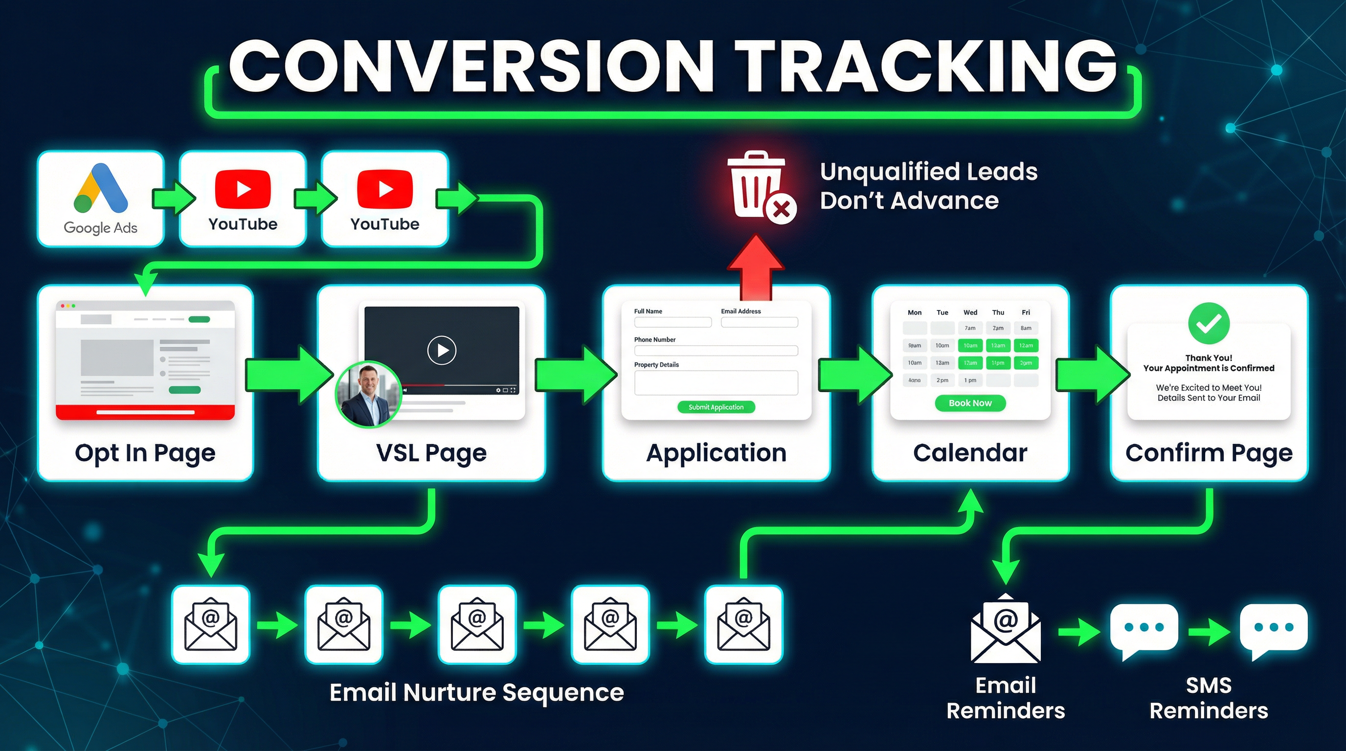 Conversion Tracking Flow